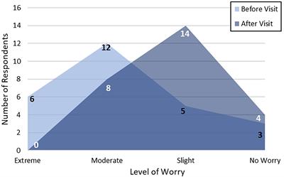 Reduction in maternal anxiety following prenatal pediatric urology consultation